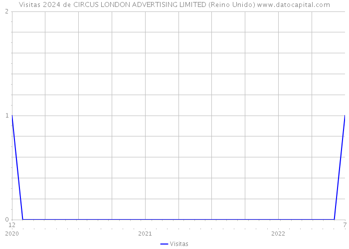 Visitas 2024 de CIRCUS LONDON ADVERTISING LIMITED (Reino Unido) 