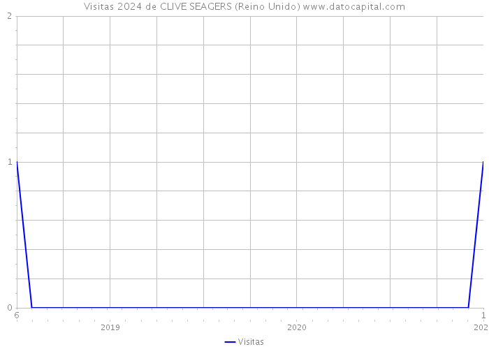 Visitas 2024 de CLIVE SEAGERS (Reino Unido) 