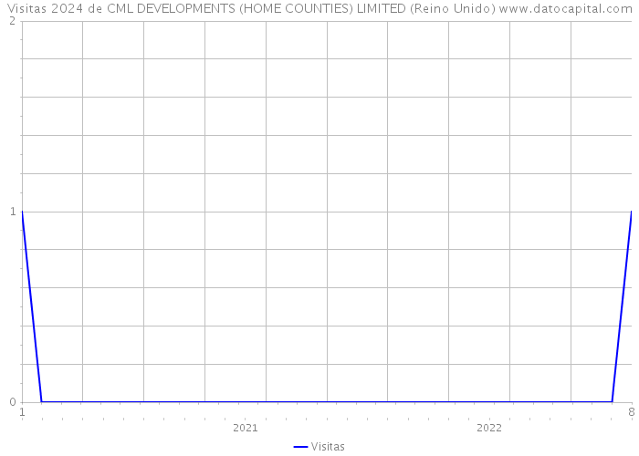 Visitas 2024 de CML DEVELOPMENTS (HOME COUNTIES) LIMITED (Reino Unido) 