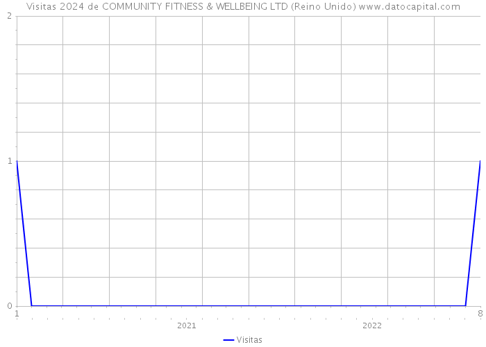 Visitas 2024 de COMMUNITY FITNESS & WELLBEING LTD (Reino Unido) 