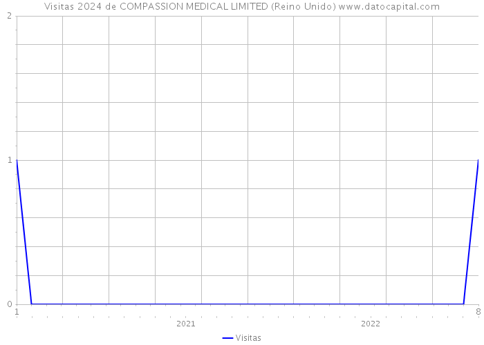 Visitas 2024 de COMPASSION MEDICAL LIMITED (Reino Unido) 