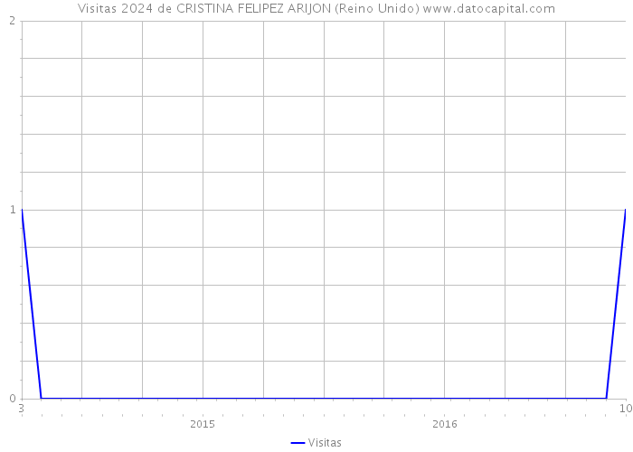 Visitas 2024 de CRISTINA FELIPEZ ARIJON (Reino Unido) 