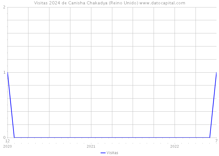 Visitas 2024 de Canisha Chakadya (Reino Unido) 