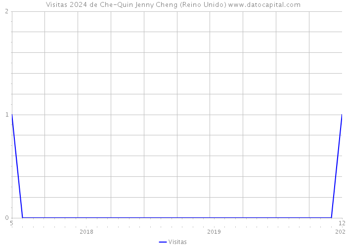 Visitas 2024 de Che-Quin Jenny Cheng (Reino Unido) 