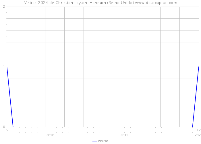 Visitas 2024 de Christian Layton Hannam (Reino Unido) 