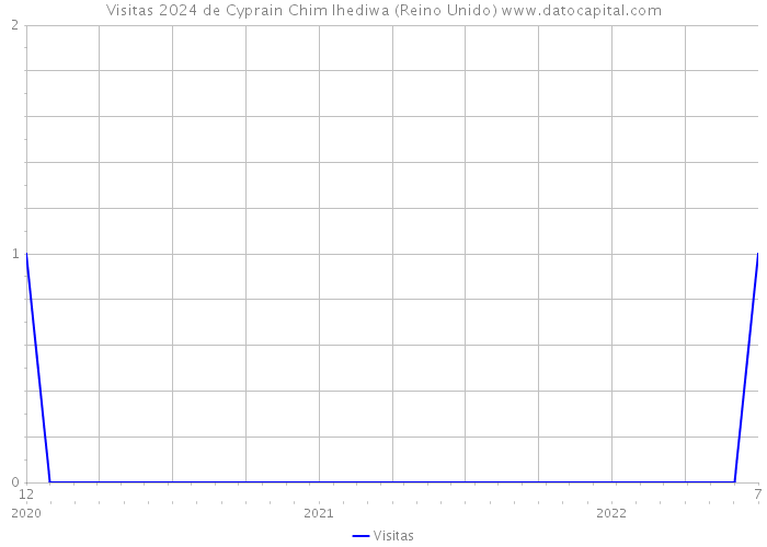 Visitas 2024 de Cyprain Chim Ihediwa (Reino Unido) 