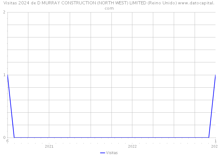 Visitas 2024 de D MURRAY CONSTRUCTION (NORTH WEST) LIMITED (Reino Unido) 