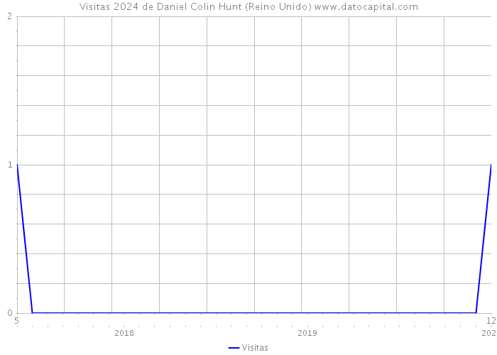 Visitas 2024 de Daniel Colin Hunt (Reino Unido) 