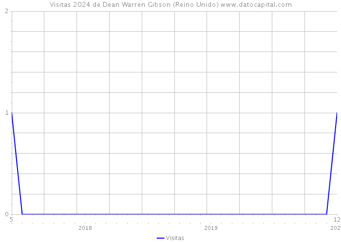 Visitas 2024 de Dean Warren Gibson (Reino Unido) 