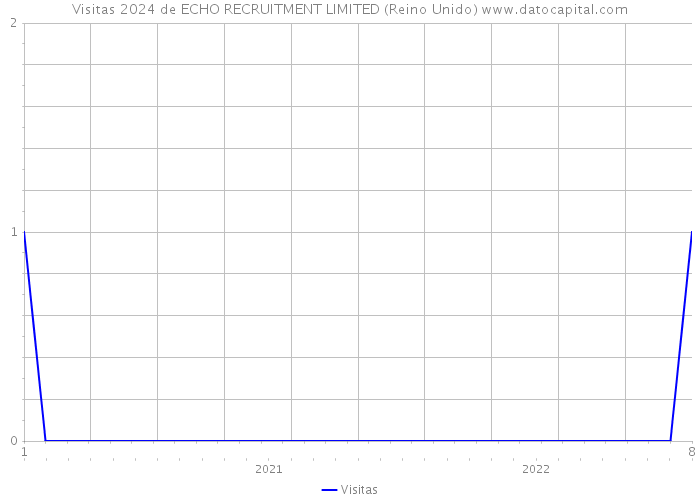 Visitas 2024 de ECHO RECRUITMENT LIMITED (Reino Unido) 