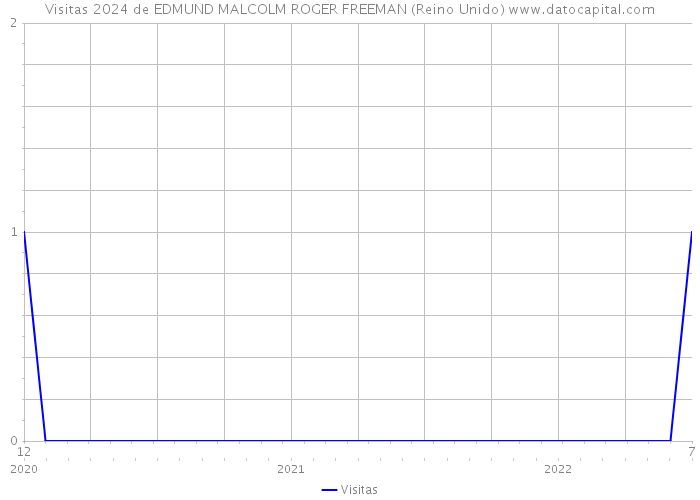 Visitas 2024 de EDMUND MALCOLM ROGER FREEMAN (Reino Unido) 