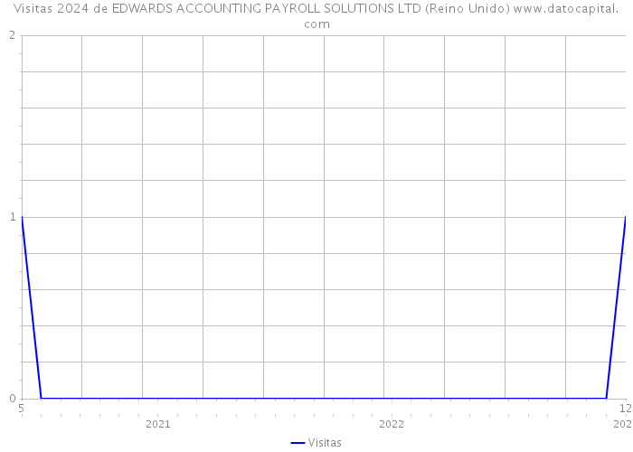 Visitas 2024 de EDWARDS ACCOUNTING PAYROLL SOLUTIONS LTD (Reino Unido) 