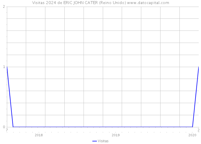 Visitas 2024 de ERIC JOHN CATER (Reino Unido) 