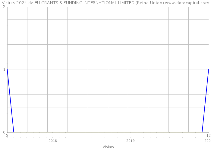 Visitas 2024 de EU GRANTS & FUNDING INTERNATIONAL LIMITED (Reino Unido) 