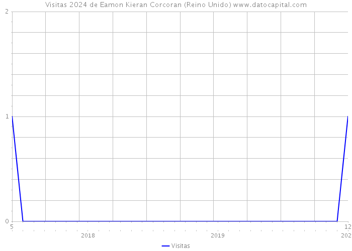 Visitas 2024 de Eamon Kieran Corcoran (Reino Unido) 