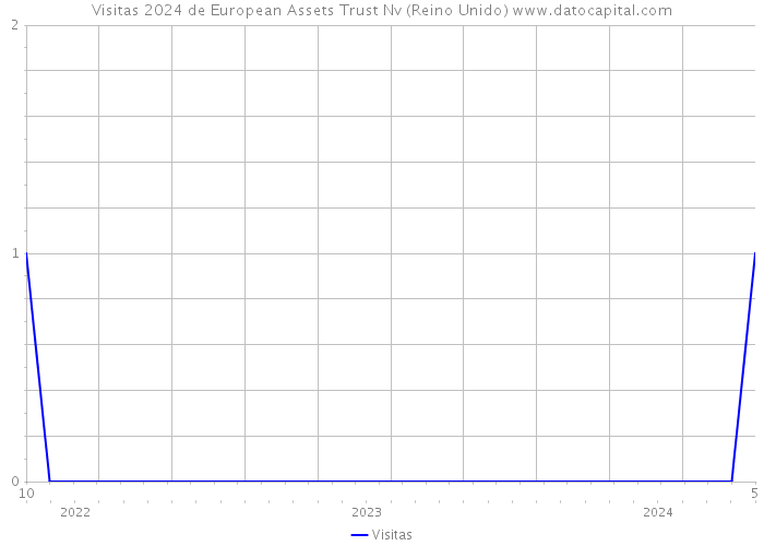 Visitas 2024 de European Assets Trust Nv (Reino Unido) 