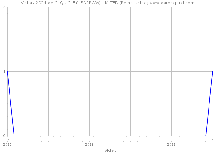 Visitas 2024 de G. QUIGLEY (BARROW) LIMITED (Reino Unido) 