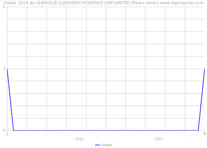 Visitas 2024 de GLANVILLE CLEANSING HOLDINGS (SW) LIMITED (Reino Unido) 