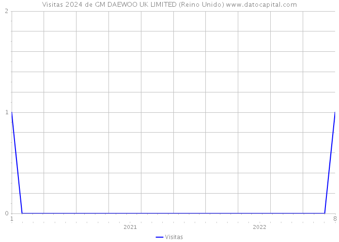 Visitas 2024 de GM DAEWOO UK LIMITED (Reino Unido) 