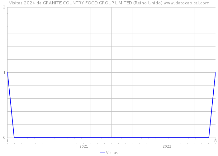 Visitas 2024 de GRANITE COUNTRY FOOD GROUP LIMITED (Reino Unido) 
