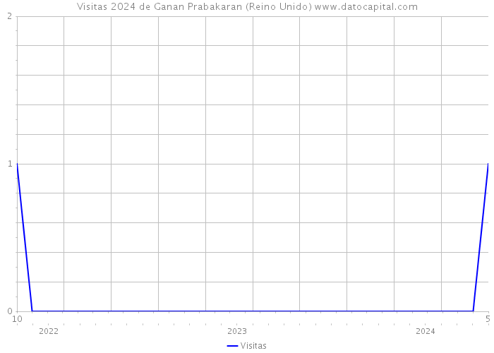 Visitas 2024 de Ganan Prabakaran (Reino Unido) 