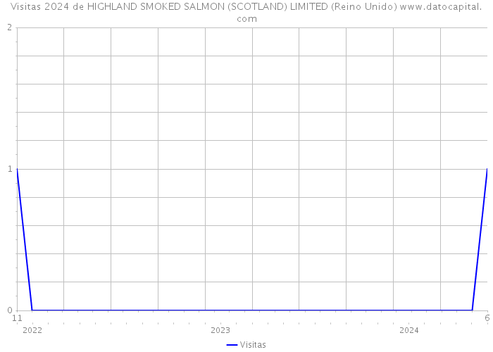 Visitas 2024 de HIGHLAND SMOKED SALMON (SCOTLAND) LIMITED (Reino Unido) 