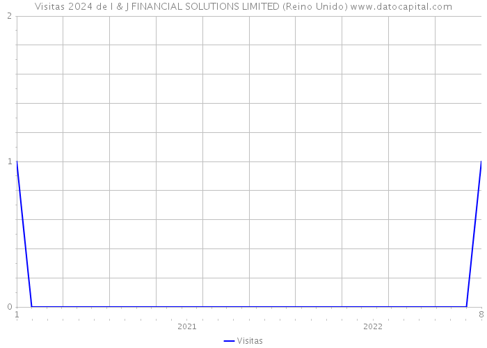 Visitas 2024 de I & J FINANCIAL SOLUTIONS LIMITED (Reino Unido) 