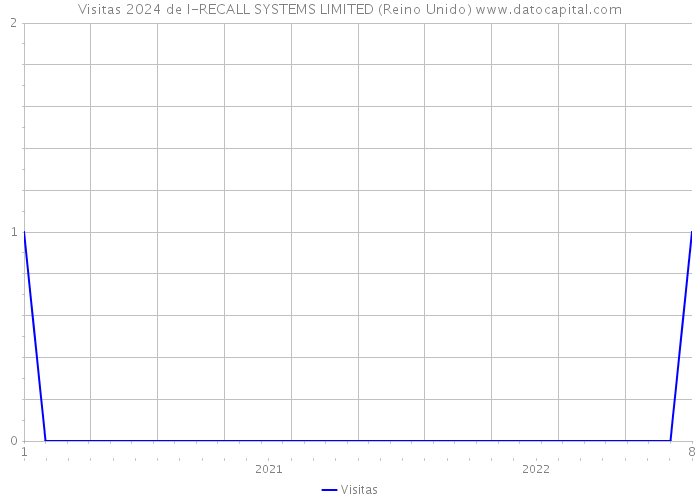 Visitas 2024 de I-RECALL SYSTEMS LIMITED (Reino Unido) 