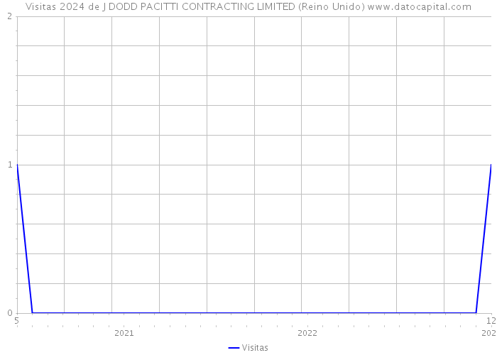 Visitas 2024 de J DODD PACITTI CONTRACTING LIMITED (Reino Unido) 