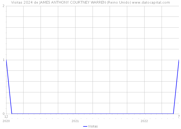 Visitas 2024 de JAMES ANTHONY COURTNEY WARREN (Reino Unido) 