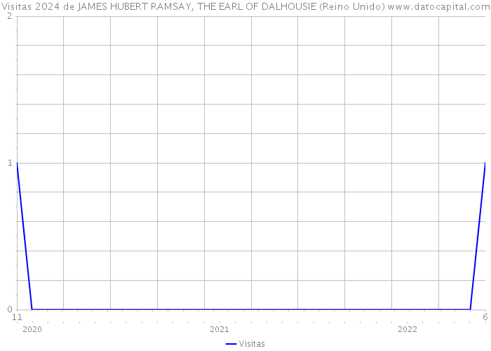 Visitas 2024 de JAMES HUBERT RAMSAY, THE EARL OF DALHOUSIE (Reino Unido) 