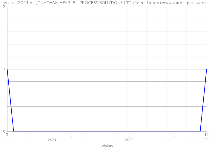 Visitas 2024 de JONATHAN HEARLE - PROCESS SOLUTIONS LTD (Reino Unido) 