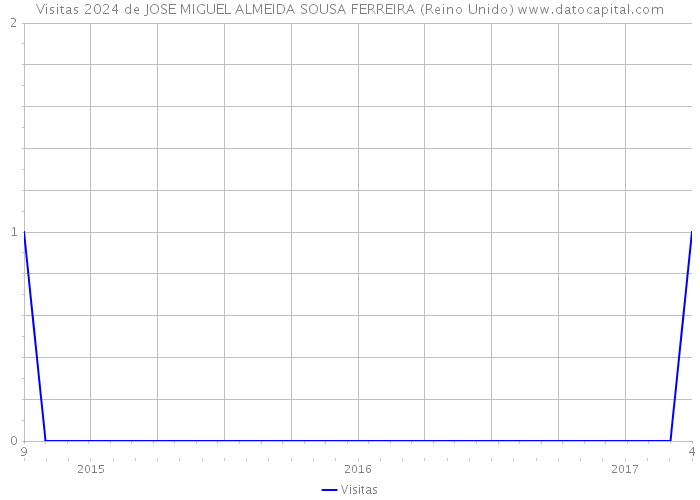 Visitas 2024 de JOSE MIGUEL ALMEIDA SOUSA FERREIRA (Reino Unido) 