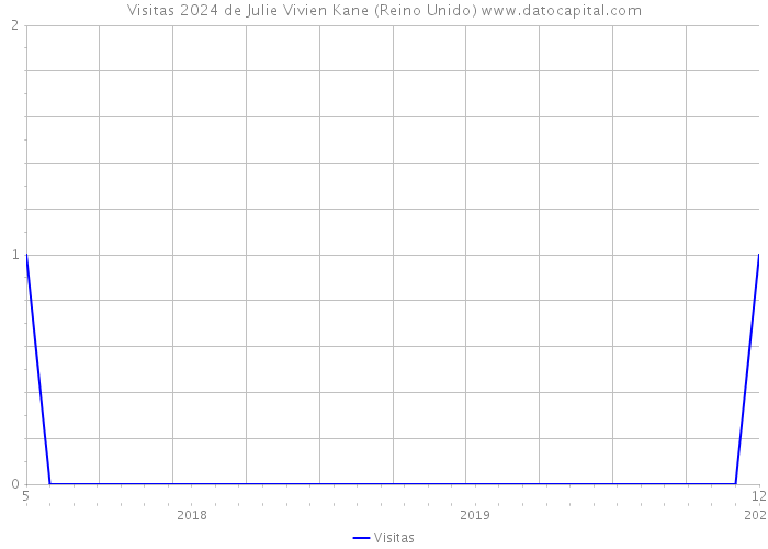 Visitas 2024 de Julie Vivien Kane (Reino Unido) 