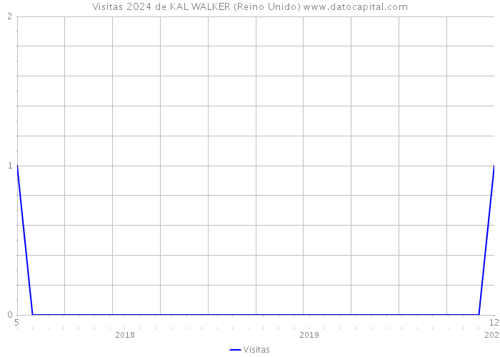 Visitas 2024 de KAL WALKER (Reino Unido) 