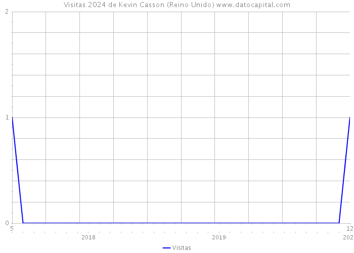 Visitas 2024 de Kevin Casson (Reino Unido) 