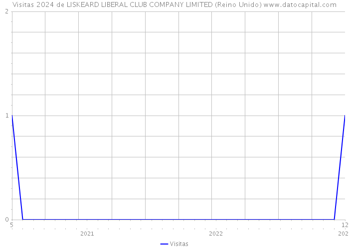 Visitas 2024 de LISKEARD LIBERAL CLUB COMPANY LIMITED (Reino Unido) 
