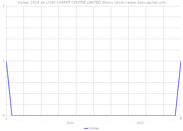 Visitas 2024 de LYNN CARPET CENTRE LIMITED (Reino Unido) 