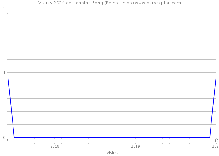 Visitas 2024 de Lianping Song (Reino Unido) 