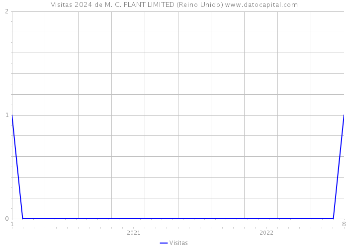 Visitas 2024 de M. C. PLANT LIMITED (Reino Unido) 