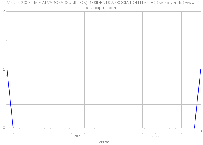Visitas 2024 de MALVAROSA (SURBITON) RESIDENTS ASSOCIATION LIMITED (Reino Unido) 
