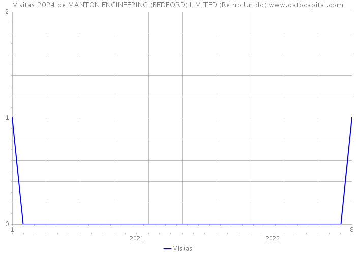 Visitas 2024 de MANTON ENGINEERING (BEDFORD) LIMITED (Reino Unido) 