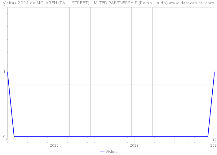Visitas 2024 de MCLAREN (PAUL STREET) LIMITED PARTNERSHIP (Reino Unido) 