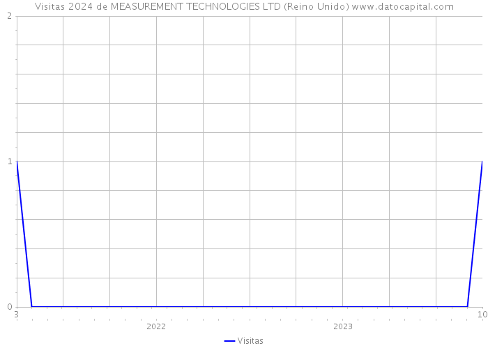 Visitas 2024 de MEASUREMENT TECHNOLOGIES LTD (Reino Unido) 