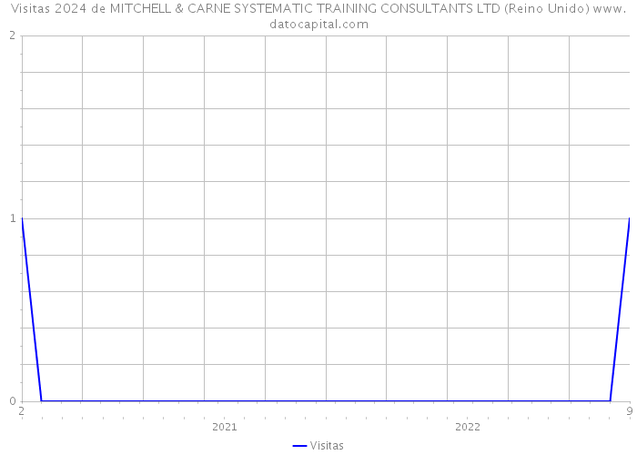 Visitas 2024 de MITCHELL & CARNE SYSTEMATIC TRAINING CONSULTANTS LTD (Reino Unido) 