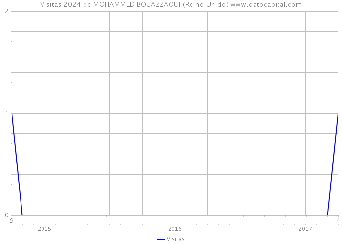 Visitas 2024 de MOHAMMED BOUAZZAOUI (Reino Unido) 