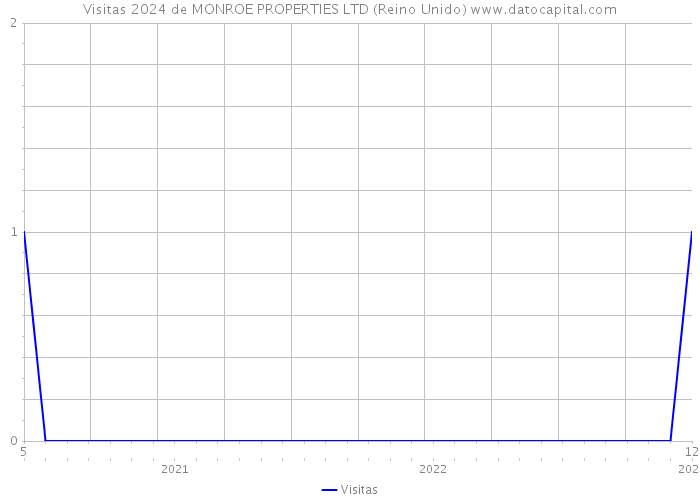 Visitas 2024 de MONROE PROPERTIES LTD (Reino Unido) 