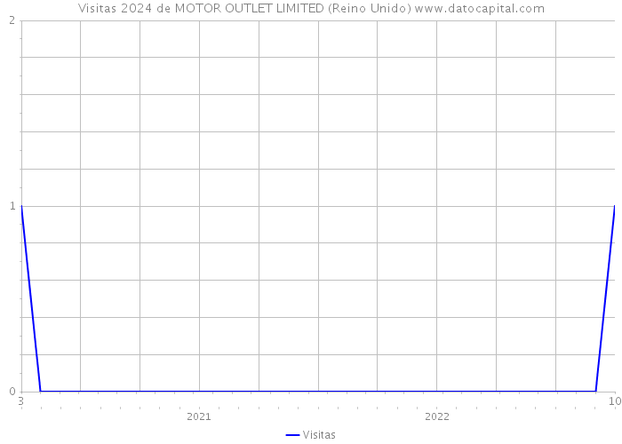 Visitas 2024 de MOTOR OUTLET LIMITED (Reino Unido) 