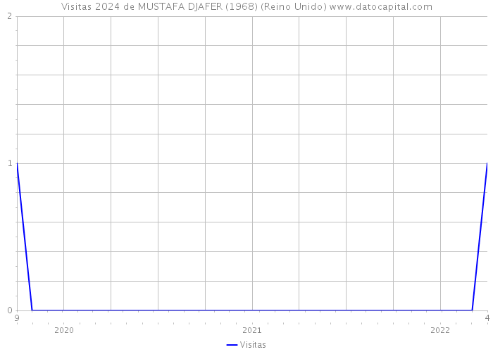 Visitas 2024 de MUSTAFA DJAFER (1968) (Reino Unido) 