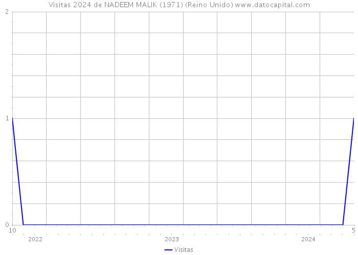 Visitas 2024 de NADEEM MALIK (1971) (Reino Unido) 